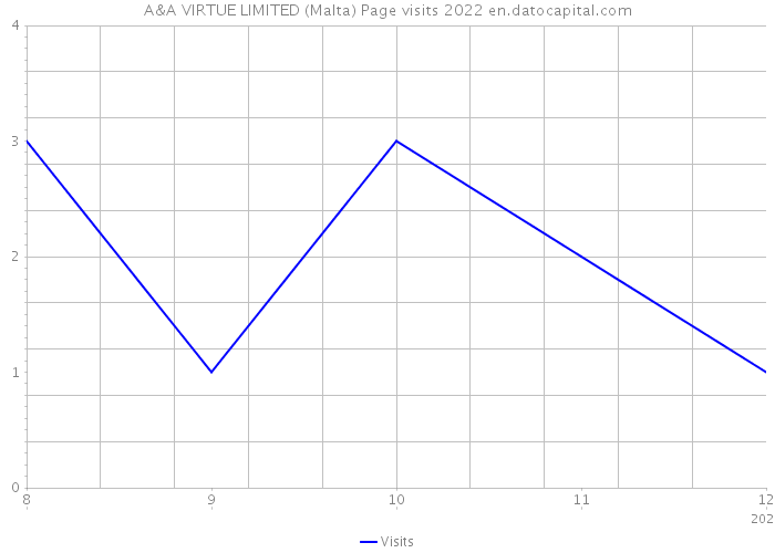 A&A VIRTUE LIMITED (Malta) Page visits 2022 