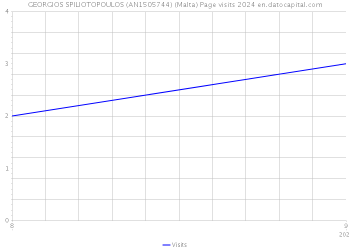 GEORGIOS SPILIOTOPOULOS (AN1505744) (Malta) Page visits 2024 