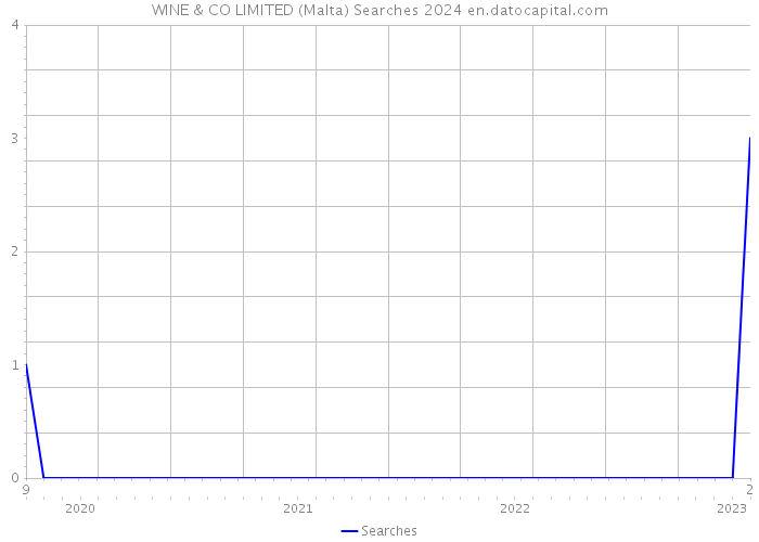 WINE & CO LIMITED (Malta) Searches 2024 