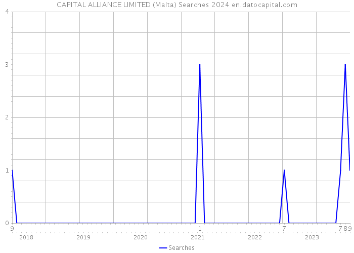 CAPITAL ALLIANCE LIMITED (Malta) Searches 2024 