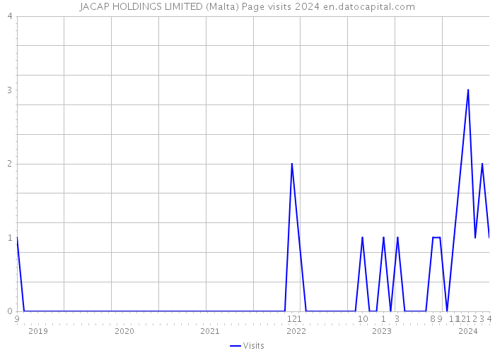 JACAP HOLDINGS LIMITED (Malta) Page visits 2024 