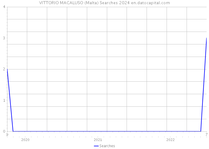 VITTORIO MACALUSO (Malta) Searches 2024 