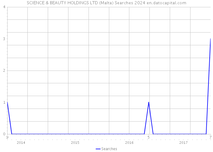 SCIENCE & BEAUTY HOLDINGS LTD (Malta) Searches 2024 
