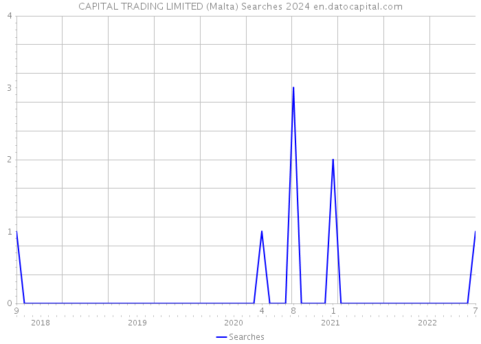 CAPITAL TRADING LIMITED (Malta) Searches 2024 