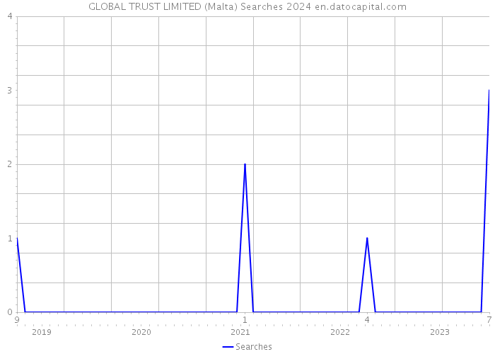 GLOBAL TRUST LIMITED (Malta) Searches 2024 