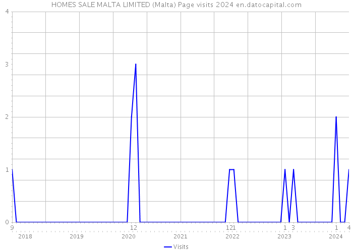 HOMES SALE MALTA LIMITED (Malta) Page visits 2024 