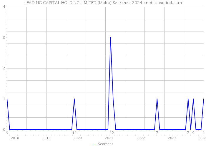 LEADING CAPITAL HOLDING LIMITED (Malta) Searches 2024 