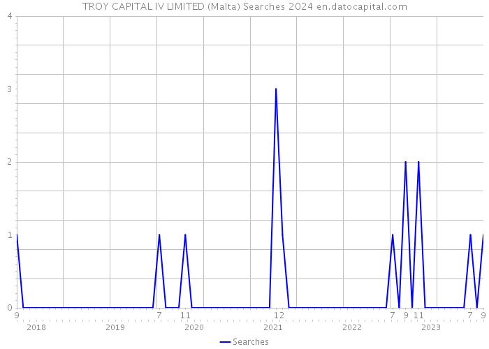 TROY CAPITAL IV LIMITED (Malta) Searches 2024 