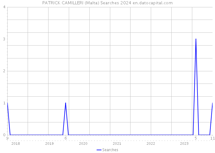 PATRICK CAMILLERI (Malta) Searches 2024 