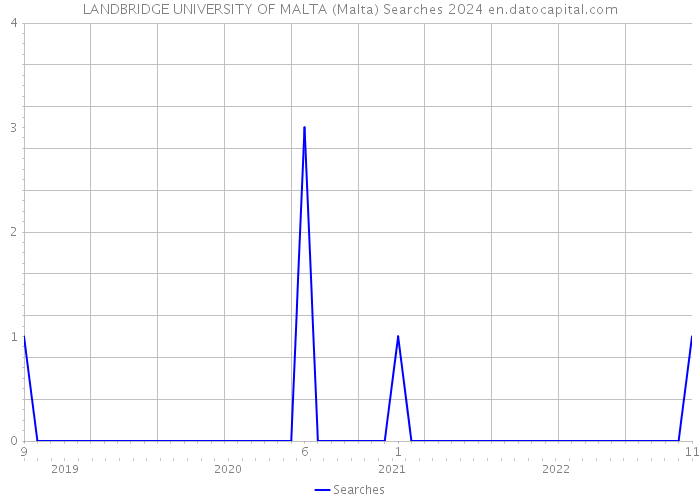 LANDBRIDGE UNIVERSITY OF MALTA (Malta) Searches 2024 