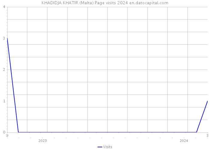 KHADIDJA KHATIR (Malta) Page visits 2024 