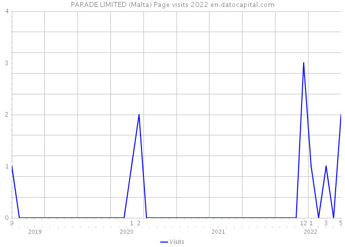 PARADE LIMITED (Malta) Page visits 2022 