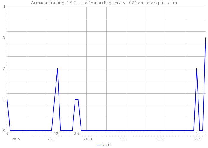 Armada Trading-16 Co. Ltd (Malta) Page visits 2024 