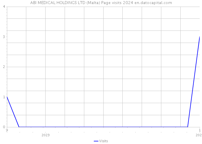ABI MEDICAL HOLDINGS LTD (Malta) Page visits 2024 