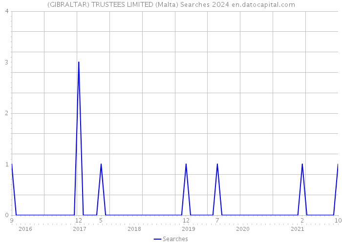 (GIBRALTAR) TRUSTEES LIMITED (Malta) Searches 2024 