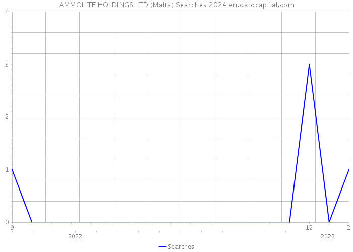 AMMOLITE HOLDINGS LTD (Malta) Searches 2024 
