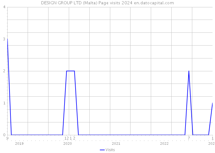 DESIGN GROUP LTD (Malta) Page visits 2024 