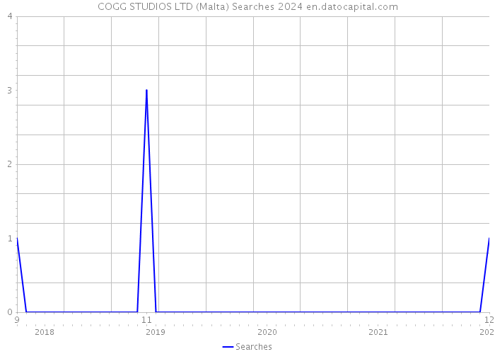 COGG STUDIOS LTD (Malta) Searches 2024 