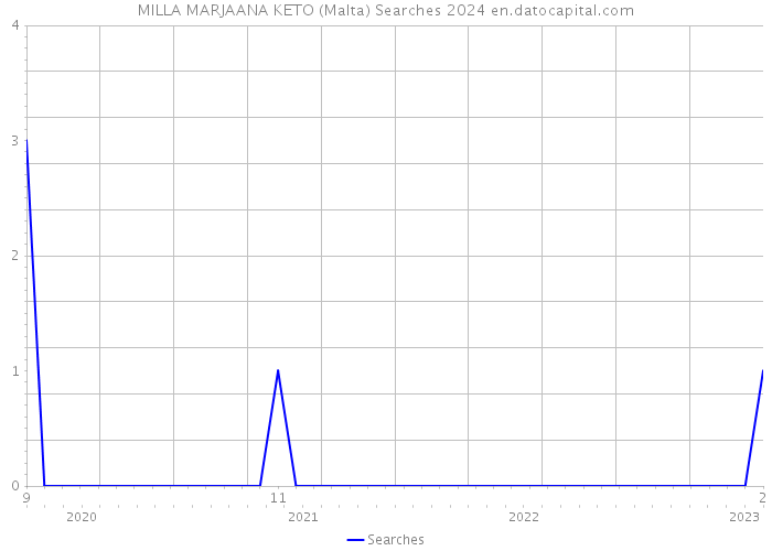 MILLA MARJAANA KETO (Malta) Searches 2024 