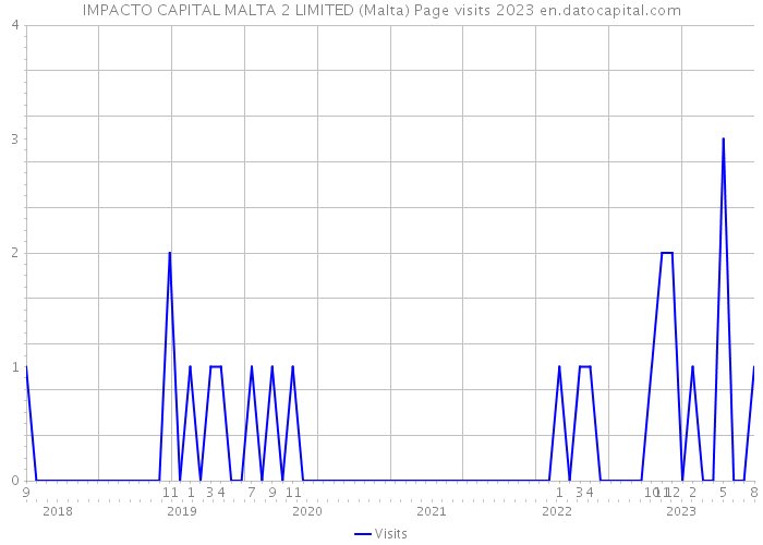 IMPACTO CAPITAL MALTA 2 LIMITED (Malta) Page visits 2023 