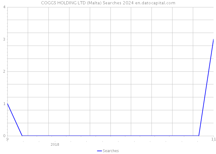 COGGS HOLDING LTD (Malta) Searches 2024 