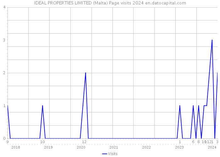 IDEAL PROPERTIES LIMITED (Malta) Page visits 2024 