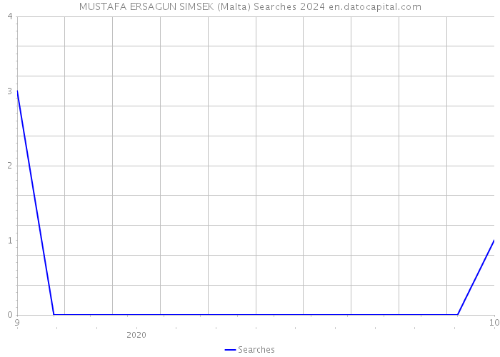 MUSTAFA ERSAGUN SIMSEK (Malta) Searches 2024 
