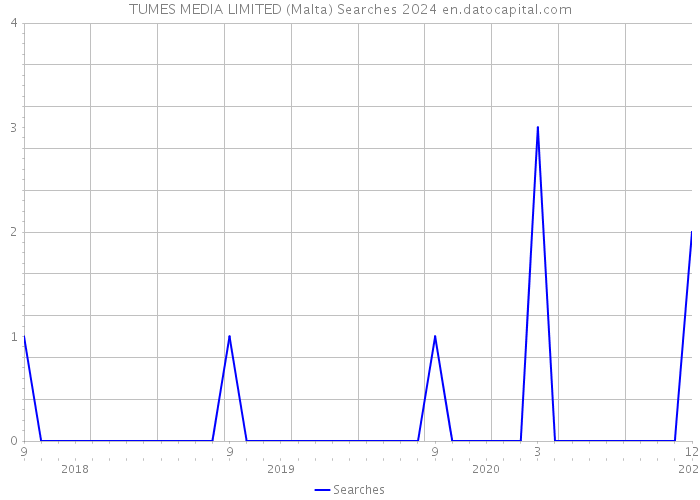 TUMES MEDIA LIMITED (Malta) Searches 2024 