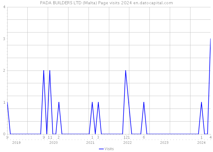 PADA BUILDERS LTD (Malta) Page visits 2024 
