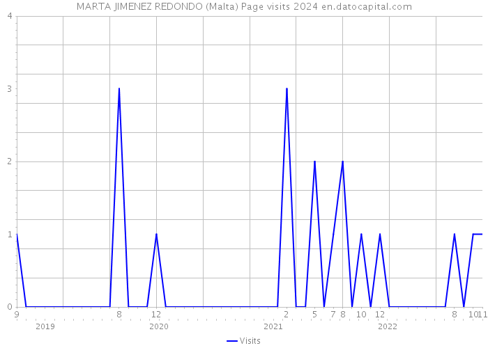 MARTA JIMENEZ REDONDO (Malta) Page visits 2024 