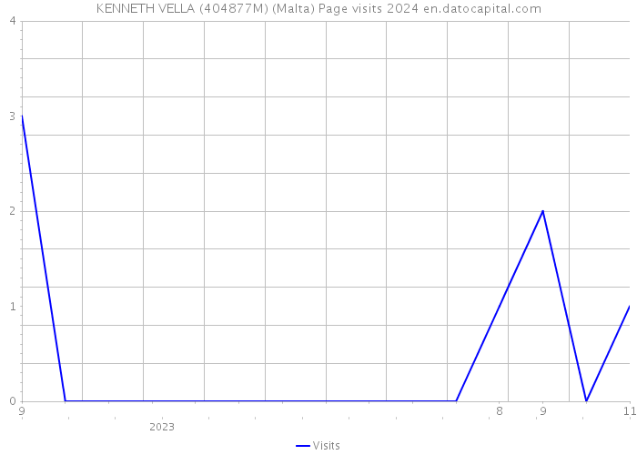 KENNETH VELLA (404877M) (Malta) Page visits 2024 