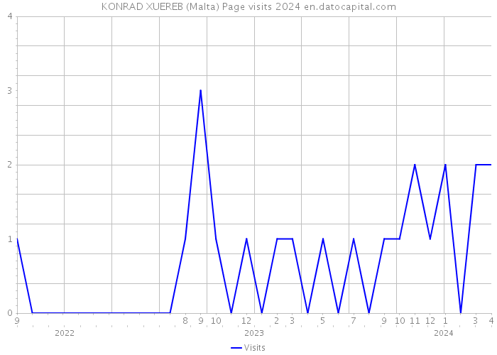 KONRAD XUEREB (Malta) Page visits 2024 