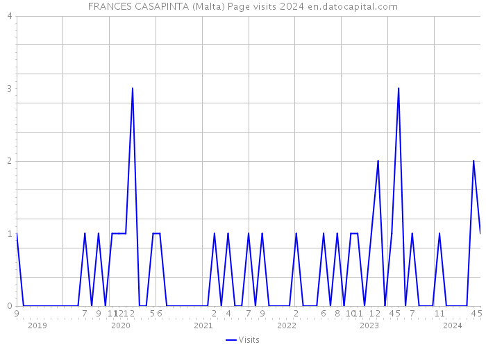 FRANCES CASAPINTA (Malta) Page visits 2024 