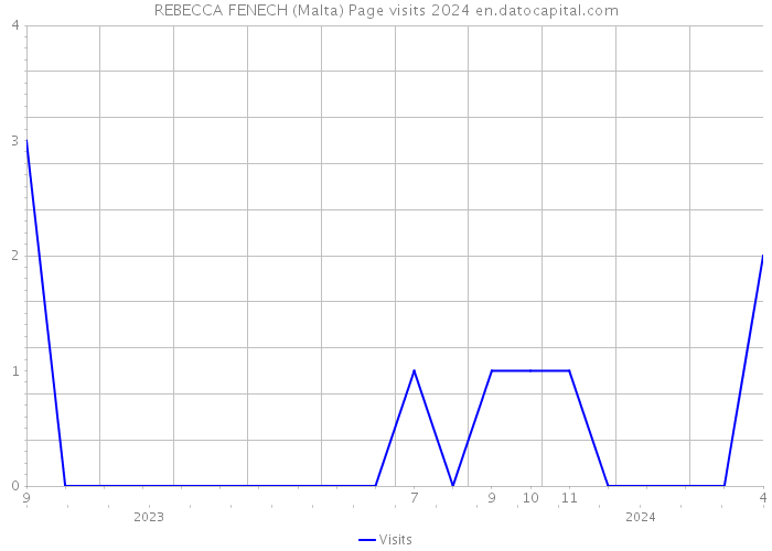 REBECCA FENECH (Malta) Page visits 2024 