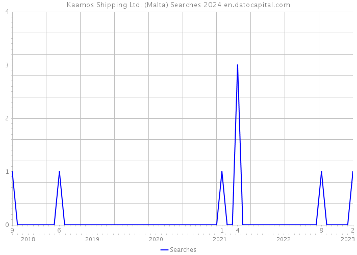 Kaamos Shipping Ltd. (Malta) Searches 2024 
