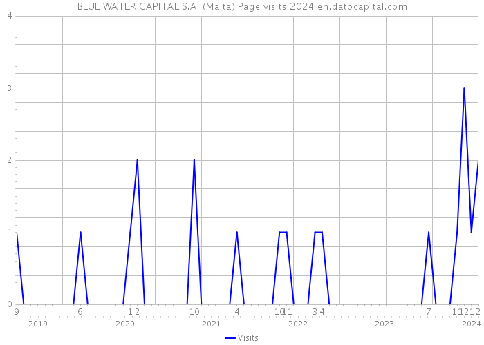 BLUE WATER CAPITAL S.A. (Malta) Page visits 2024 
