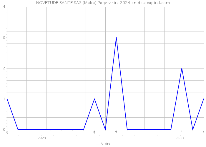 NOVETUDE SANTE SAS (Malta) Page visits 2024 