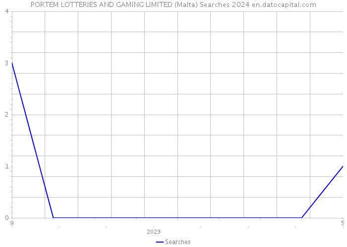 PORTEM LOTTERIES AND GAMING LIMITED (Malta) Searches 2024 