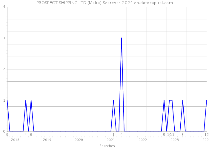 PROSPECT SHIPPING LTD (Malta) Searches 2024 