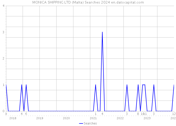 MONICA SHIPPING LTD (Malta) Searches 2024 