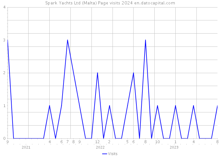 Spark Yachts Ltd (Malta) Page visits 2024 