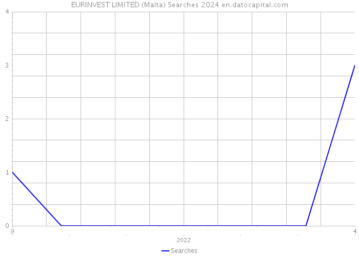 EURINVEST LIMITED (Malta) Searches 2024 