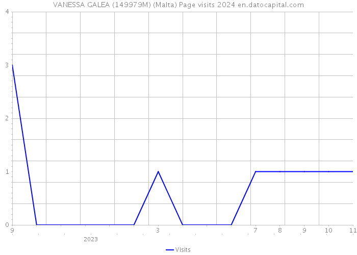 VANESSA GALEA (149979M) (Malta) Page visits 2024 