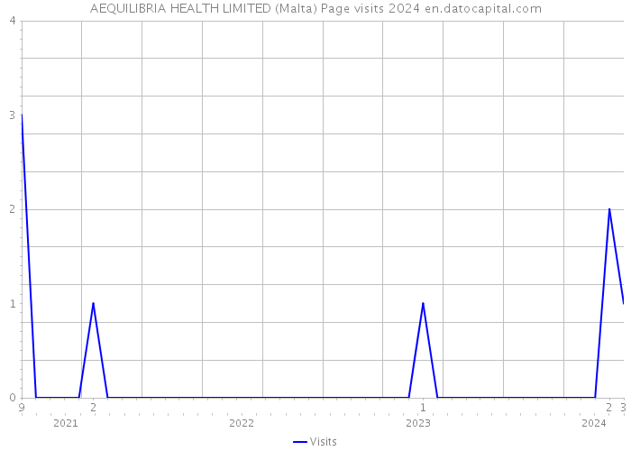 AEQUILIBRIA HEALTH LIMITED (Malta) Page visits 2024 