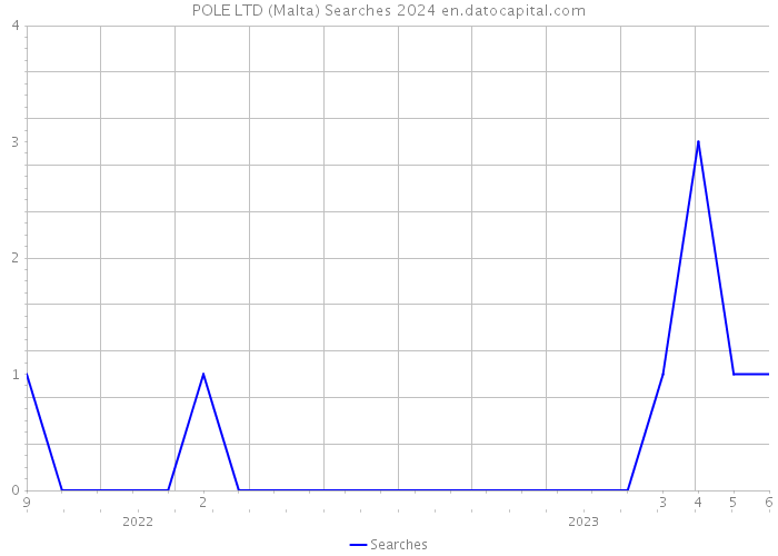 POLE LTD (Malta) Searches 2024 