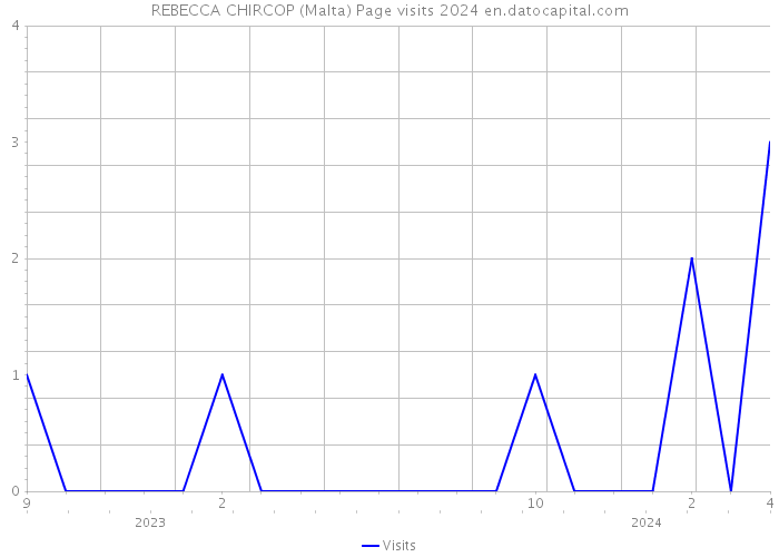REBECCA CHIRCOP (Malta) Page visits 2024 