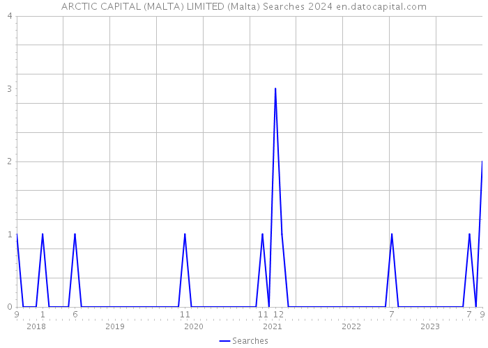ARCTIC CAPITAL (MALTA) LIMITED (Malta) Searches 2024 