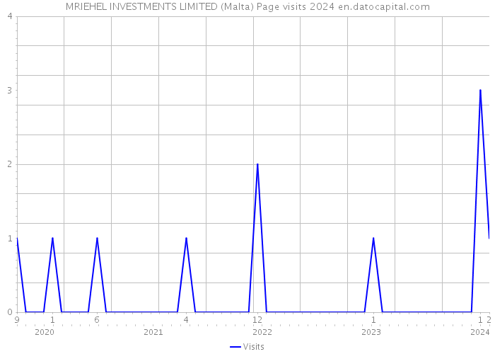 MRIEHEL INVESTMENTS LIMITED (Malta) Page visits 2024 