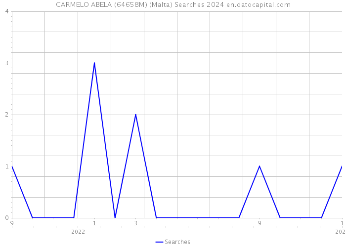 CARMELO ABELA (64658M) (Malta) Searches 2024 