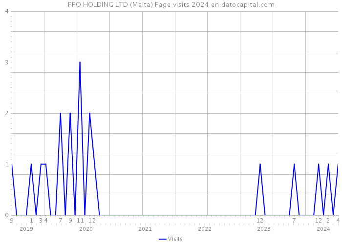 FPO HOLDING LTD (Malta) Page visits 2024 